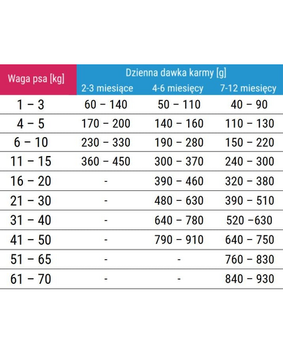 FORZA10 M/L Maintenance Puppy Junior Halak 15 kg
