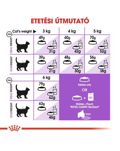 ROYAL CANIN STERILISED APPETITE CONTROLL - étvágyat kontrolláló ivartalanított felnőtt macska száraz táp 10 kg